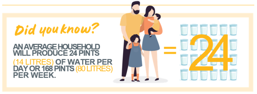An average household will produce 24 pints of water per day